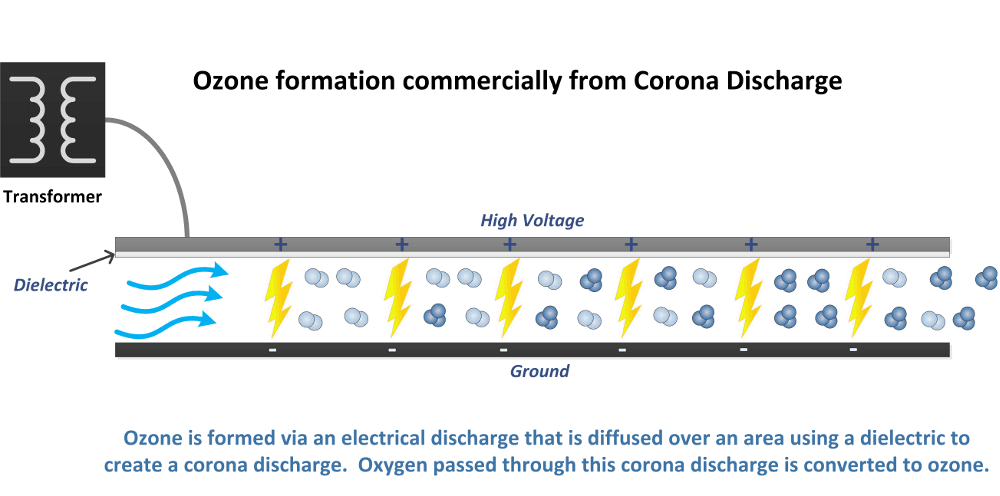 通过高压交流电静电场制备臭氧的原理示意图ozone production from corona discharge